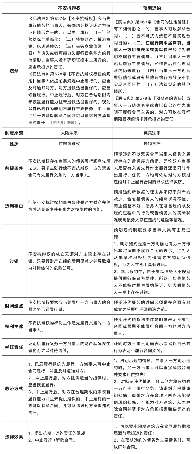 不安抗辯權(quán)——交易對(duì)象信用惡化，先履行方可中止履行.png